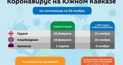 Коронавирус на Южном Кавказе – ноябрь 2020