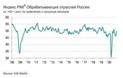 Индекс PMI обрабатывающих отраслей России поднялся в декабре до 49,7 балла
