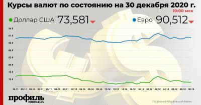 Курс доллара снизился до 73,58 рубля