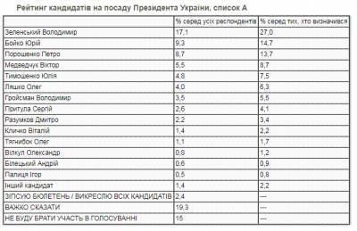 Бойко вышел бы во второй тур, даже конкурируя с Медведчуком — опрос