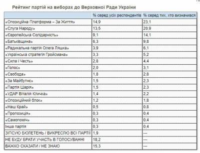 Кого украинцы поддержат на выборах в Раду: появился тревожный рейтинг партий