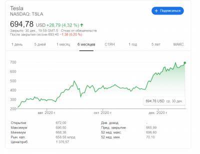 Акции Tesla устремились к новому рекорду (700 долларов) на фоне прогнозов аналитиков о выполнении годового плана по продажам 500 тысяч авто