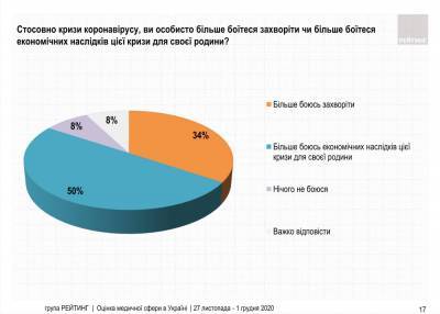 Украинцы больше боятся нищеты, чем COVID-19: опрос