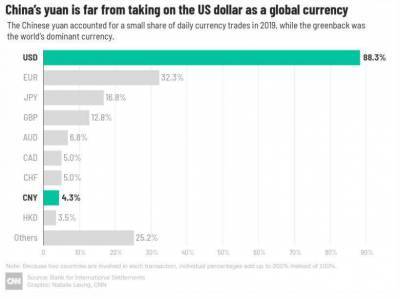 Удастся ли цифровому юаню положить конец мировому господству доллара?