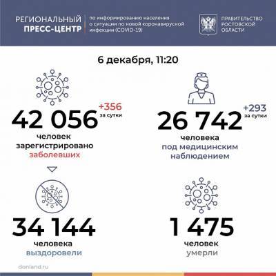 В Ростовской области побит антирекорд по заболевшим COVID-19 за сутки