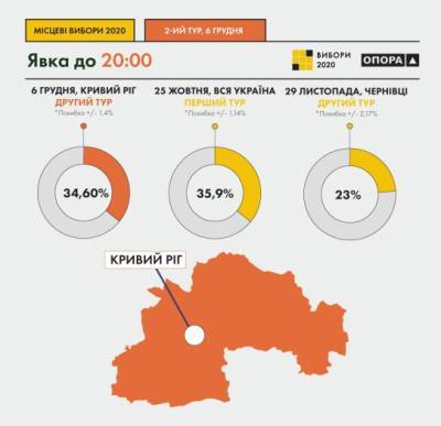 Явка на выборах в Кривом Роге составила 35%