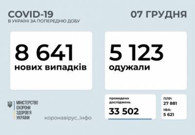В Украине за сутки – 8641 новый случай COVID-19
