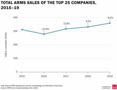США продолжают доминировать на рынке вооружений