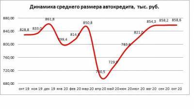 Средний размер автокредита в РФ "отыграл" весеннее падение
