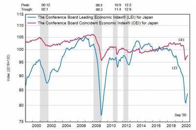 Япония: ведущий экономический индекс умеренно вырос в сентябре