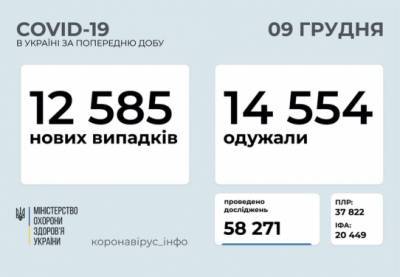 В Украине – 12585 новых случаев COVID-19, более 14 тысяч человек выздоровели