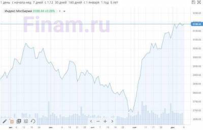 Рынок открылся ростом - покупают "Интер РАО" и "Яндекс"