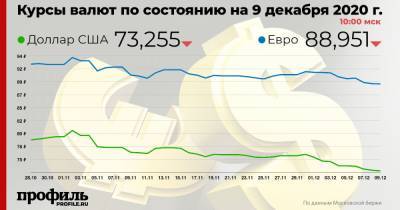 Курс доллара снизился до 73,255 рубля