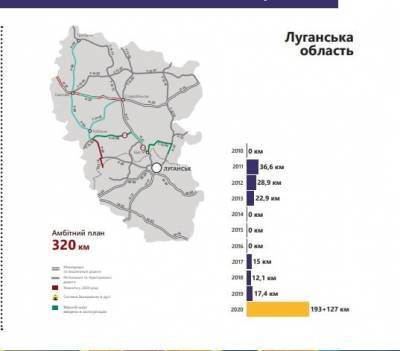 На Луганщине в 2021 году за счет Мирового банка планируют восстановить 183 км автодорог: направления