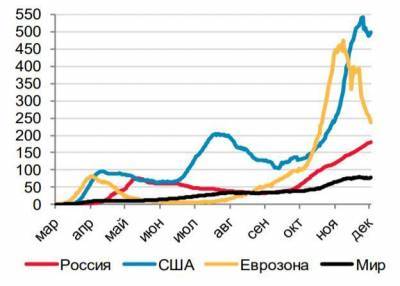 ЦБ оценил влияние пандемии на экономическую активность в России в 4 квартале