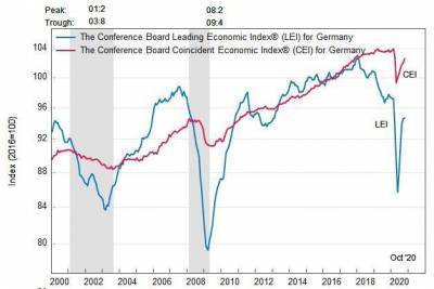 Германия: ведущий экономический индекс вырос в октябре