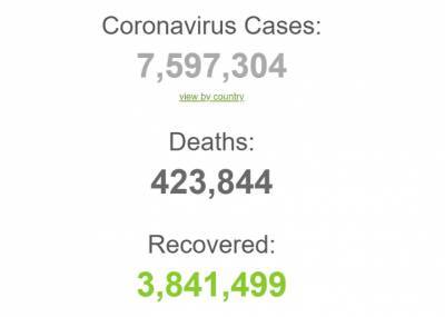 Коронавирус ударил с новой силой: в мире уже более 7,5 млн больных