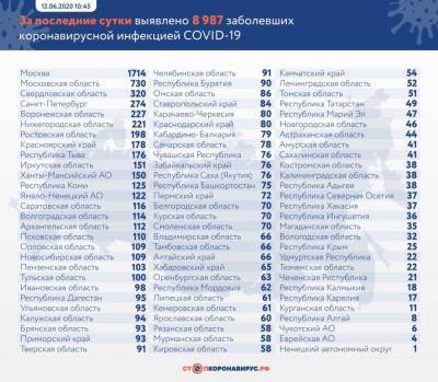 В Мордовии 62 новых случаев заболевания коронавирусом, в том числе у двухлетней девочки! Всего — 2480