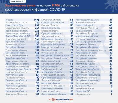 В Мордовии 58 новых случаев заболевания коронавирусом. Среди них — 26-летняя девушка. Лидирует Атяшевский район. Всего —2538