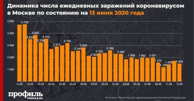 В Москве выявили менее 1500 новых случаев COVID-19 за сутки