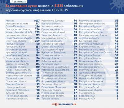 В Мордовии 58 новых случаев заболевания коронавирусом. Среди них — новорожденная девочка. Всего — 2 596