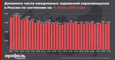 В России число заразившихся COVID-19 за сутки возросло на 8835 человек