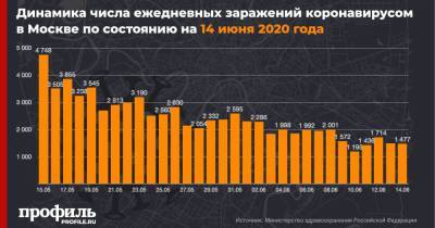 В Москве за сутки выявили еще 1477 заразившихся коронавирусом