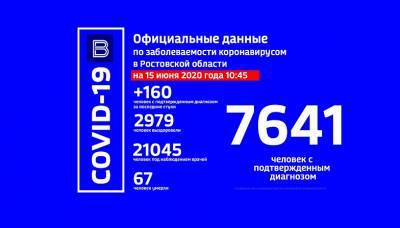За последние сутки в Ростовской области стало на 160 зараженных коронавирусом больше