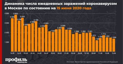В Москве за сутки выявили еще 1359 заразившихся коронавирусом