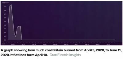 Впервые за 230 лет Британия отказалась от угля