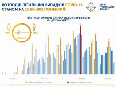 За месяц в Украине смертность от COVID-19 выросла почти вдвое