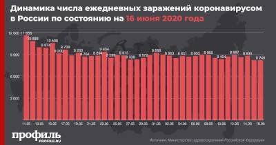 В России выявили 8248 новых случаев коронавируса