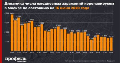 В Москве выявили 1416 новых случаев коронавируса за сутки