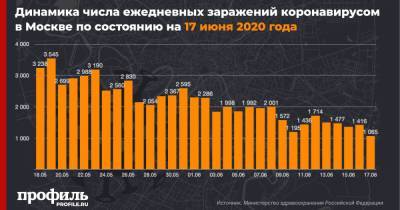 В Москве впервые с начала пандемии выявили менее 1100 новых случаев COVID-19