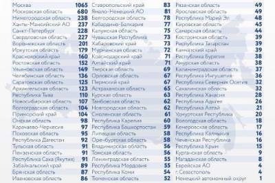 За сутки в России выявлено 7843 случая заболевания коронавирусом