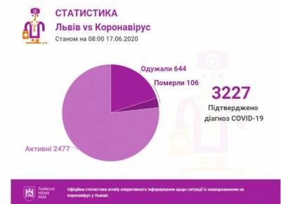 Какая область Украины побила рекорд по количеству больных COVID-19