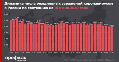 В России за сутки выявили 7790 новых случаев коронавируса
