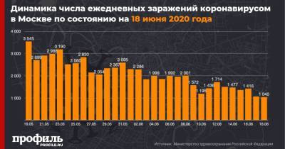 За сутки в Москве выявили 1040 случаев заражения COVID-19