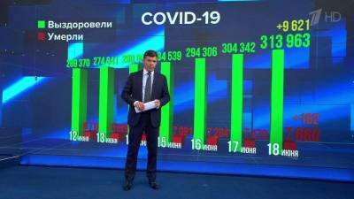 В России выявлено меньше восьми тысяч случаев инфицирования COVID-19