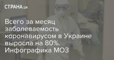 Всего за месяц заболеваемость коронавирусом в Украине выросла на 80%. Инфографика МОЗ