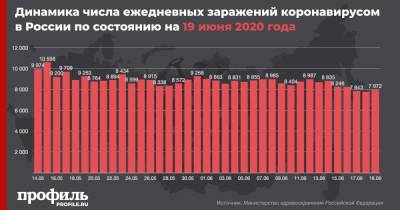 В России число заразившихся COVID-19 увеличилось еще на 7972 человека