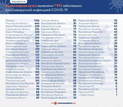 В Мордовии 56 новых случаев заболевания коронавирусом. В их числе 10-летний ребенок. Всего — 2 874