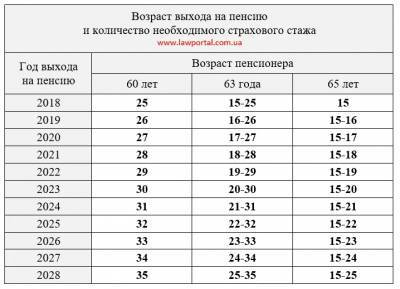 В Украине повысят пенсионный возраст: сколько надо работать