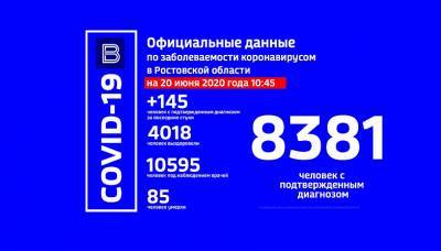 COVID-19 за последние сутки на Дону выявили еще у 145 пациентов