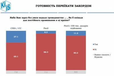 Половина украинцев считает, что Украина идет к расколу
