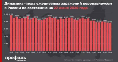 Коронавирусом за сутки заразились еще 7600 россиян