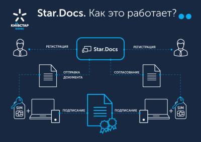 Киевстар представил мобильное приложение Star.Docs для электронного документооборота с поддержкой Mobile ID