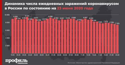 Число заразившихся коронавирусом в России возросло на 7425 человек