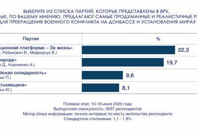 Украинцы считают предложения ОПЗЖ по достижению мира на Донбассе самыми конструктивными, - опрос