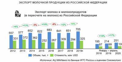 В январе-апреле экспорт питьевых молока и сливок из РФ в Беларусь вырос на 9 %